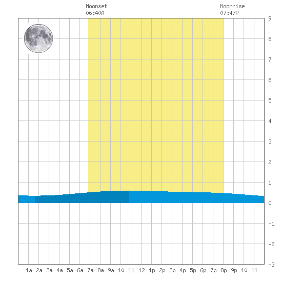 Packery Channel tide chart for Monday, April 26, 2021