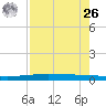 Packery Channel tide chart for Monday, April 26, 2021