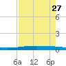 Packery Channel tide chart for Tuesday, April 27, 2021
