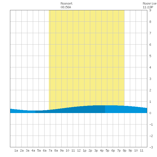 Packery Channel tide chart for Thursday, April 29, 2021