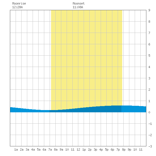 Packery Channel tide chart for Friday, April 2, 2021