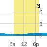 Packery Channel tide chart for Saturday, April 3, 2021