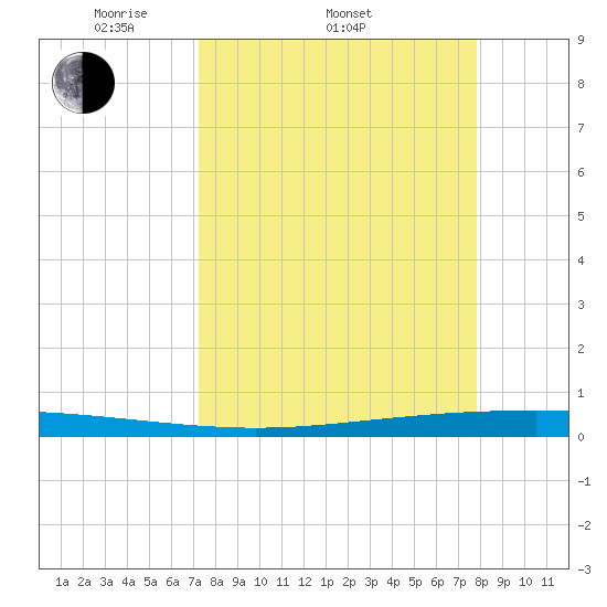 Packery Channel tide chart for Sunday, April 4, 2021