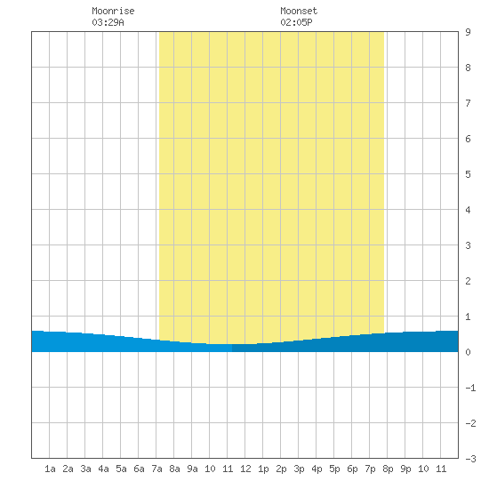 Packery Channel tide chart for Monday, April 5, 2021