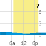 Packery Channel tide chart for Wednesday, April 7, 2021