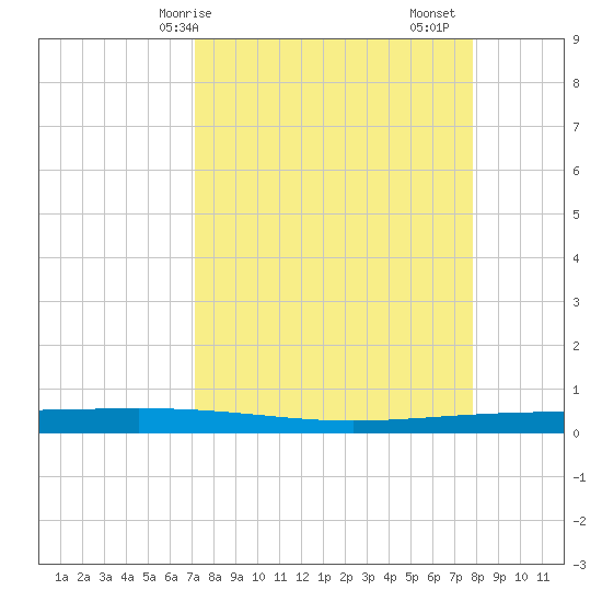 Packery Channel tide chart for Thursday, April 8, 2021