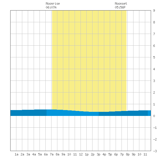 Packery Channel tide chart for Friday, April 9, 2021