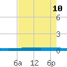 Packery Channel tide chart for Monday, May 10, 2021