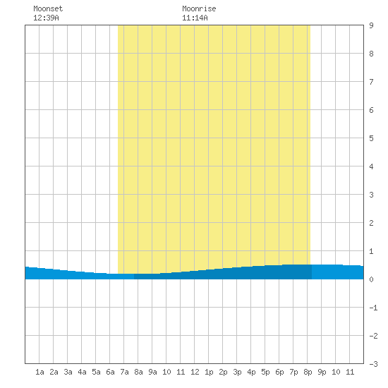 Packery Channel tide chart for Monday, May 17, 2021
