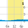 Packery Channel tide chart for Saturday, May 1, 2021