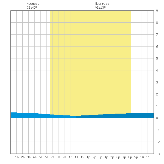 Packery Channel tide chart for Thursday, May 20, 2021