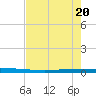 Packery Channel tide chart for Thursday, May 20, 2021
