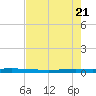 Packery Channel tide chart for Friday, May 21, 2021