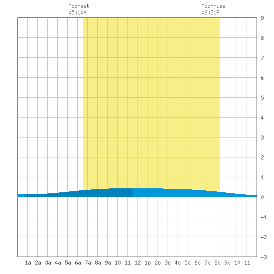 Packery Channel tide chart for Monday, May 24, 2021