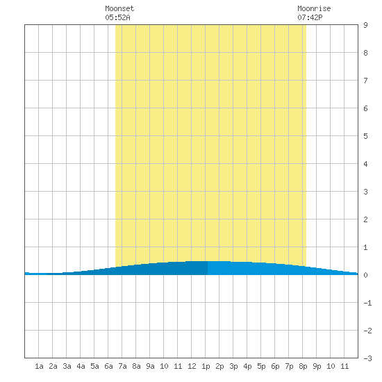 Packery Channel tide chart for Tuesday, May 25, 2021