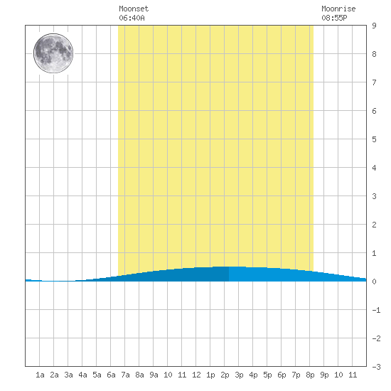 Packery Channel tide chart for Wednesday, May 26, 2021