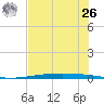 Packery Channel tide chart for Wednesday, May 26, 2021