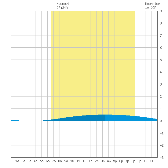 Packery Channel tide chart for Thursday, May 27, 2021
