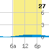 Packery Channel tide chart for Thursday, May 27, 2021