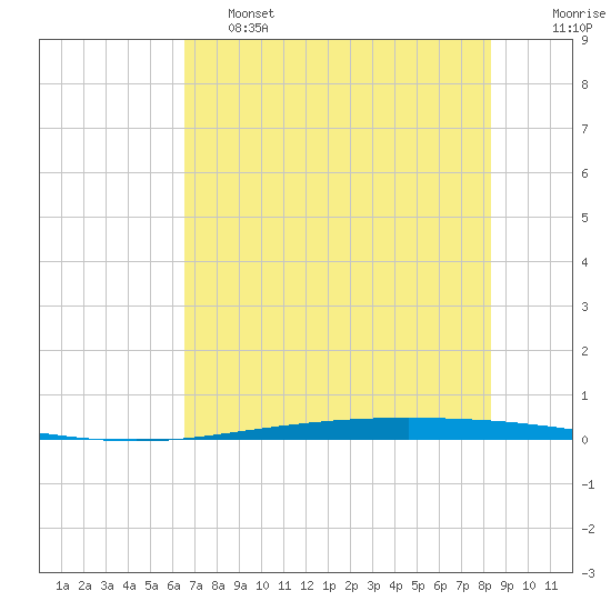 Packery Channel tide chart for Friday, May 28, 2021