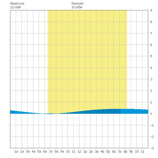 Packery Channel tide chart for Sunday, May 30, 2021