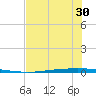 Packery Channel tide chart for Sunday, May 30, 2021