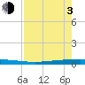 Packery Channel tide chart for Monday, May 3, 2021