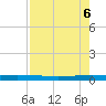 Packery Channel tide chart for Thursday, May 6, 2021