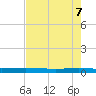 Packery Channel tide chart for Friday, May 7, 2021