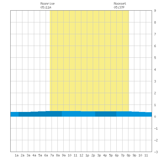 Packery Channel tide chart for Saturday, May 8, 2021
