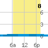 Packery Channel tide chart for Saturday, May 8, 2021
