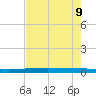 Packery Channel tide chart for Sunday, May 9, 2021