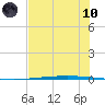 Packery Channel tide chart for Thursday, June 10, 2021