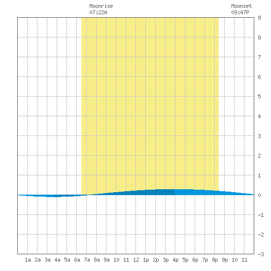 Packery Channel tide chart for Friday, June 11, 2021