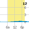 Packery Channel tide chart for Saturday, June 12, 2021