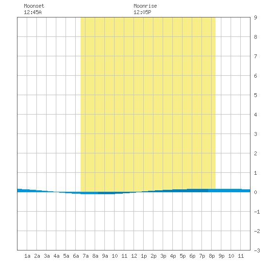 Packery Channel tide chart for Wednesday, June 16, 2021