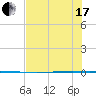 Packery Channel tide chart for Thursday, June 17, 2021