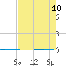Packery Channel tide chart for Friday, June 18, 2021
