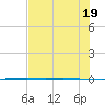 Packery Channel tide chart for Saturday, June 19, 2021