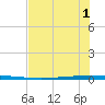 Packery Channel tide chart for Tuesday, June 1, 2021