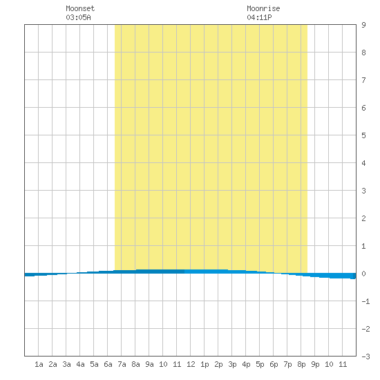 Packery Channel tide chart for Sunday, June 20, 2021