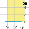 Packery Channel tide chart for Sunday, June 20, 2021