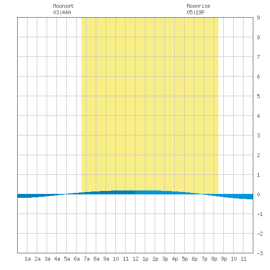 Packery Channel tide chart for Monday, June 21, 2021
