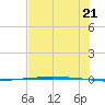 Packery Channel tide chart for Monday, June 21, 2021