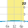 Packery Channel tide chart for Tuesday, June 22, 2021