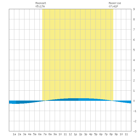 Packery Channel tide chart for Wednesday, June 23, 2021