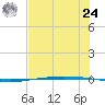 Packery Channel tide chart for Thursday, June 24, 2021