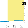 Packery Channel tide chart for Friday, June 25, 2021