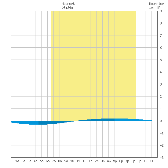Packery Channel tide chart for Saturday, June 26, 2021