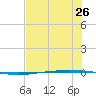 Packery Channel tide chart for Saturday, June 26, 2021